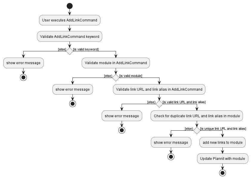 AddLinkActivityDiagram