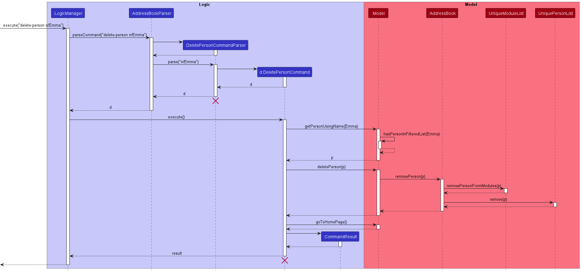 DeletePersonSequenceDiagram