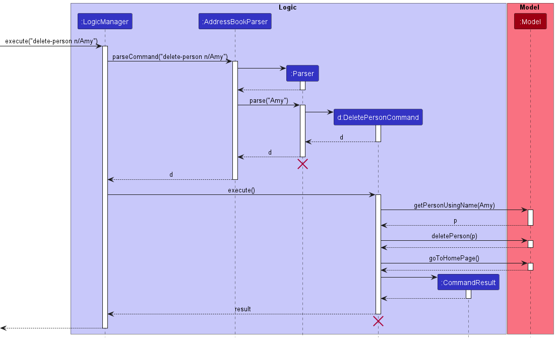 Interactions Inside the Logic Component for the `delete-person  n/Alex` Command