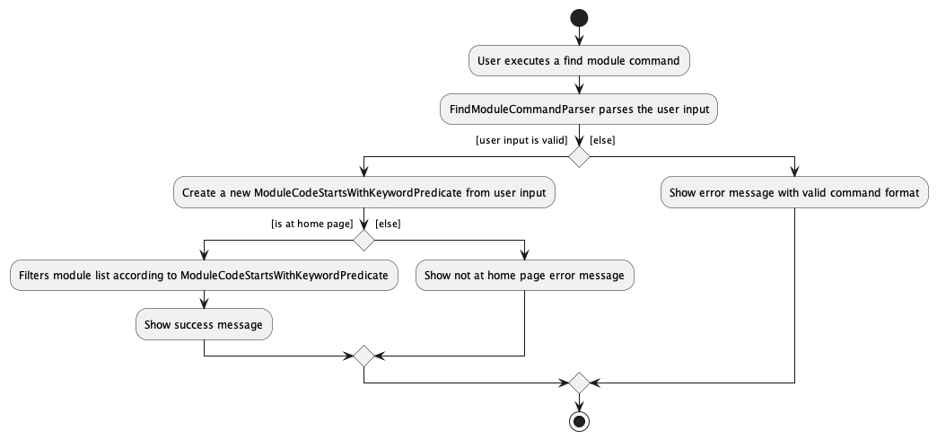 FindModuleActivityDiagram