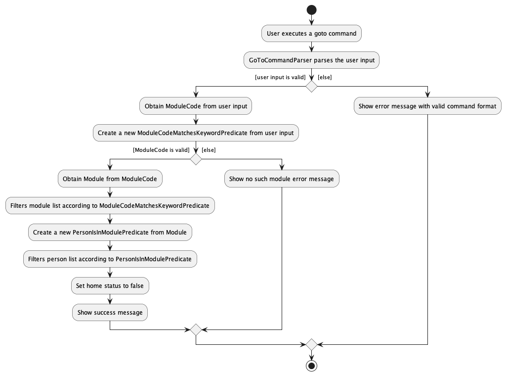 GoToActivityDiagram