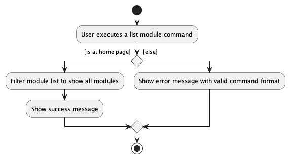 ListModuleActivityDiagram