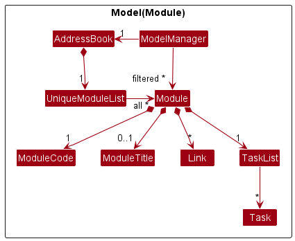 ModelModuleClassDiagram